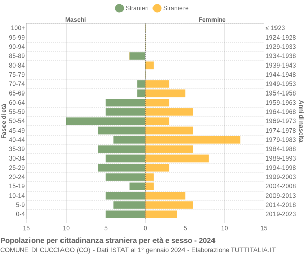 Grafico cittadini stranieri - Cucciago 2024