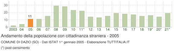 Grafico andamento popolazione stranieri Comune di Dazio (SO)