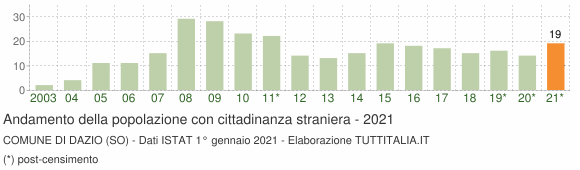 Grafico andamento popolazione stranieri Comune di Dazio (SO)