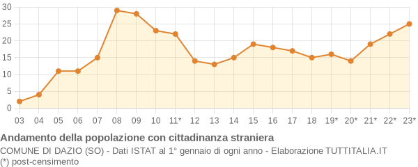 Andamento popolazione stranieri Comune di Dazio (SO)