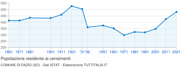 Grafico andamento storico popolazione Comune di Dazio (SO)