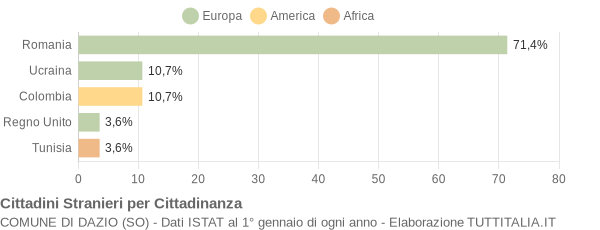 Grafico cittadinanza stranieri - Dazio 2009