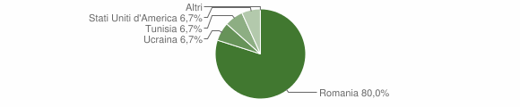 Grafico cittadinanza stranieri - Dazio 2014