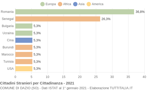 Grafico cittadinanza stranieri - Dazio 2021