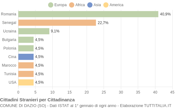 Grafico cittadinanza stranieri - Dazio 2022