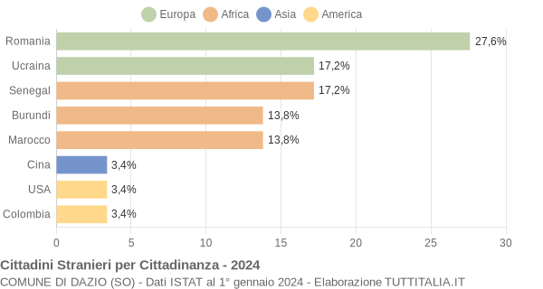 Grafico cittadinanza stranieri - Dazio 2024