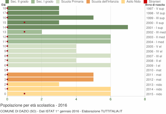 Grafico Popolazione in età scolastica - Dazio 2016