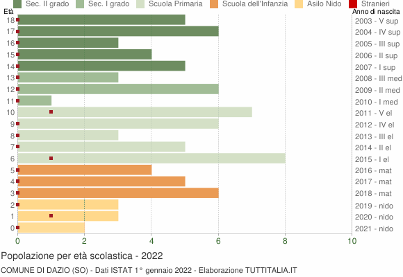 Grafico Popolazione in età scolastica - Dazio 2022