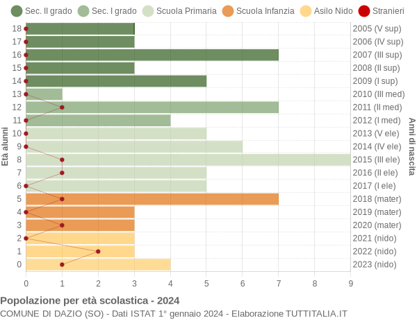 Grafico Popolazione in età scolastica - Dazio 2024