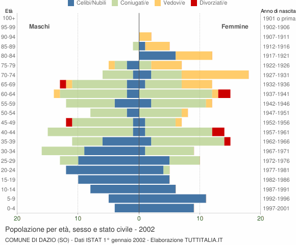 Grafico Popolazione per età, sesso e stato civile Comune di Dazio (SO)