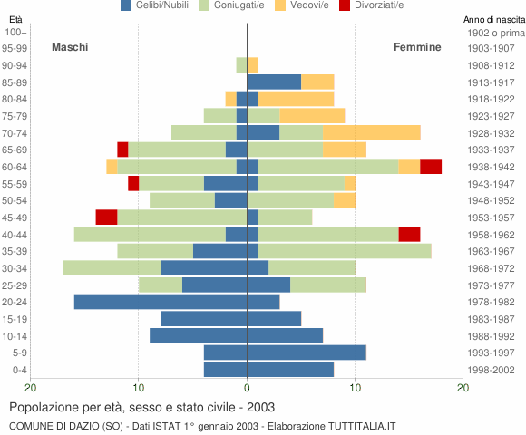 Grafico Popolazione per età, sesso e stato civile Comune di Dazio (SO)