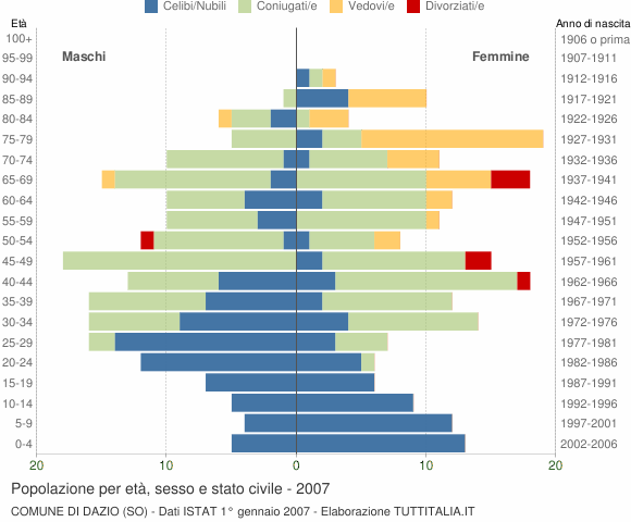 Grafico Popolazione per età, sesso e stato civile Comune di Dazio (SO)
