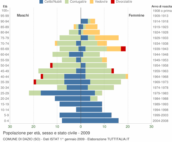 Grafico Popolazione per età, sesso e stato civile Comune di Dazio (SO)