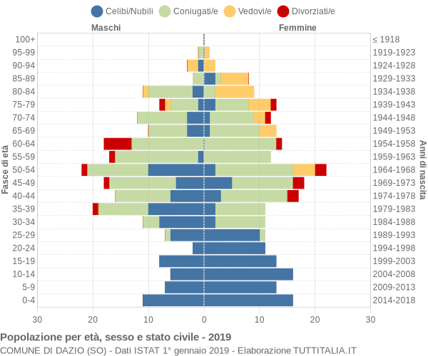 Grafico Popolazione per età, sesso e stato civile Comune di Dazio (SO)