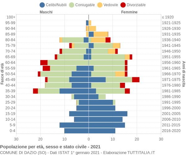 Grafico Popolazione per età, sesso e stato civile Comune di Dazio (SO)