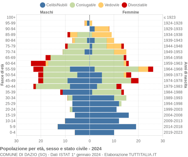 Grafico Popolazione per età, sesso e stato civile Comune di Dazio (SO)