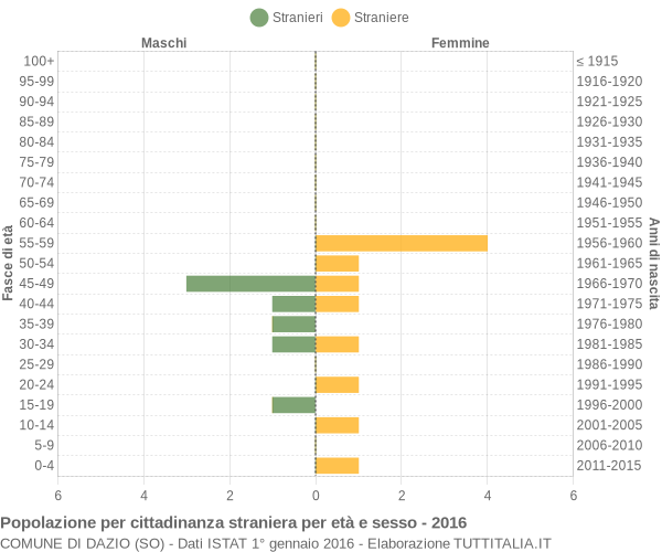 Grafico cittadini stranieri - Dazio 2016