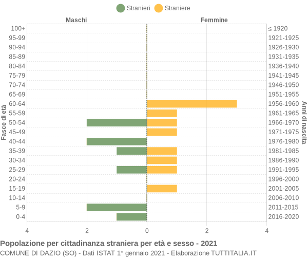 Grafico cittadini stranieri - Dazio 2021