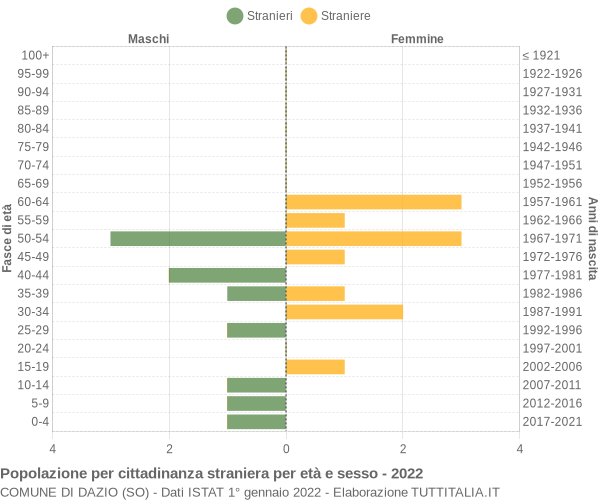 Grafico cittadini stranieri - Dazio 2022