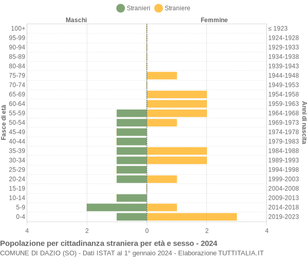 Grafico cittadini stranieri - Dazio 2024