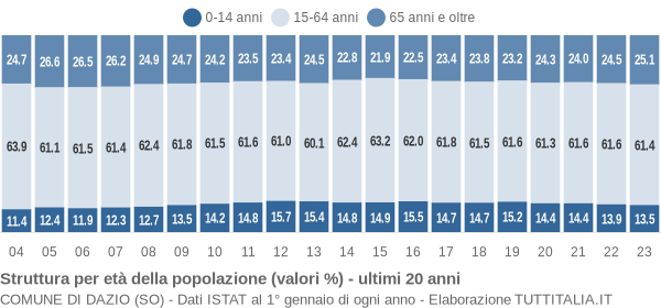 Grafico struttura della popolazione Comune di Dazio (SO)