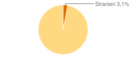 Percentuale cittadini stranieri Comune di Dazio (SO)