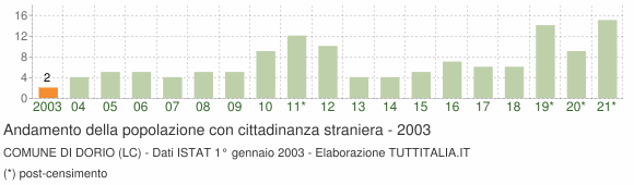 Grafico andamento popolazione stranieri Comune di Dorio (LC)