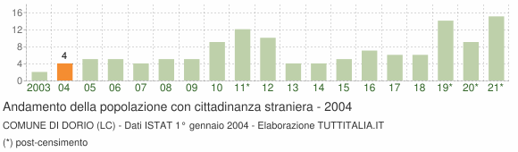 Grafico andamento popolazione stranieri Comune di Dorio (LC)