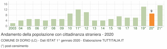 Grafico andamento popolazione stranieri Comune di Dorio (LC)