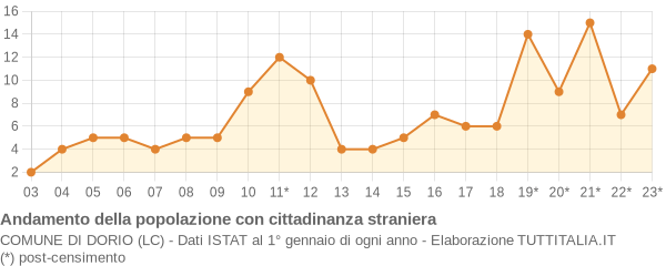 Andamento popolazione stranieri Comune di Dorio (LC)