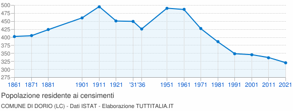 Grafico andamento storico popolazione Comune di Dorio (LC)