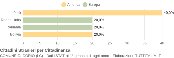 Grafico cittadinanza stranieri - Dorio 2009