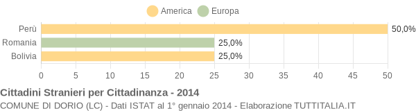 Grafico cittadinanza stranieri - Dorio 2014