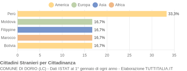 Grafico cittadinanza stranieri - Dorio 2017