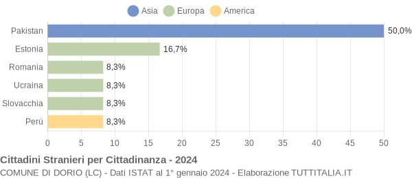 Grafico cittadinanza stranieri - Dorio 2024