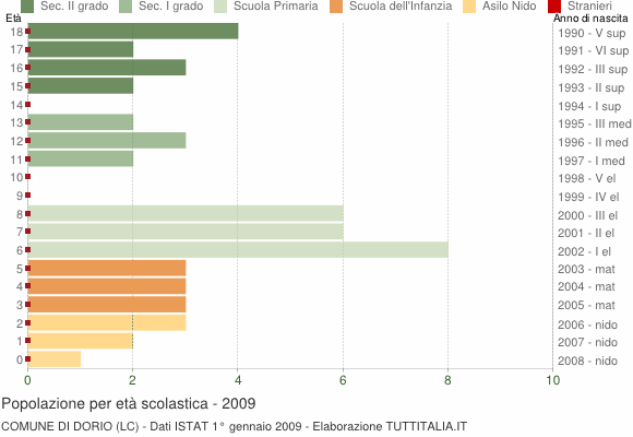 Grafico Popolazione in età scolastica - Dorio 2009