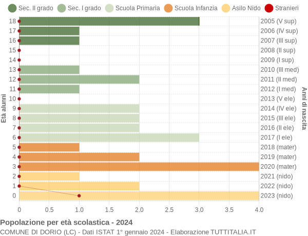 Grafico Popolazione in età scolastica - Dorio 2024