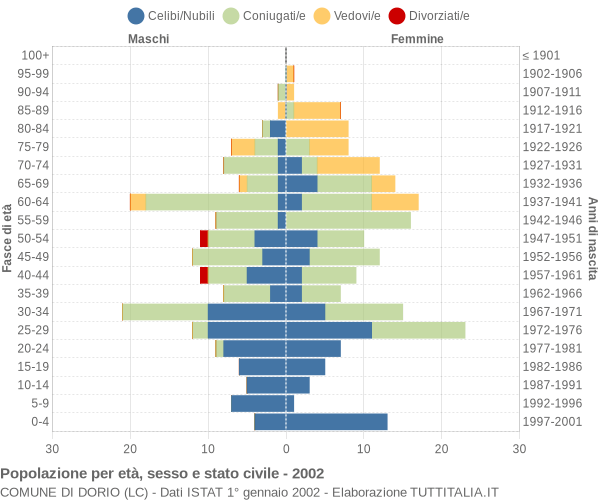 Grafico Popolazione per età, sesso e stato civile Comune di Dorio (LC)