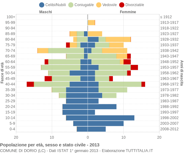 Grafico Popolazione per età, sesso e stato civile Comune di Dorio (LC)