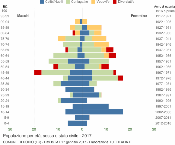 Grafico Popolazione per età, sesso e stato civile Comune di Dorio (LC)