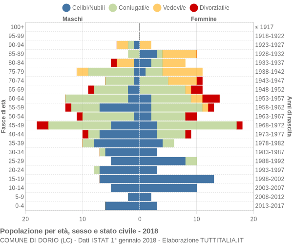 Grafico Popolazione per età, sesso e stato civile Comune di Dorio (LC)