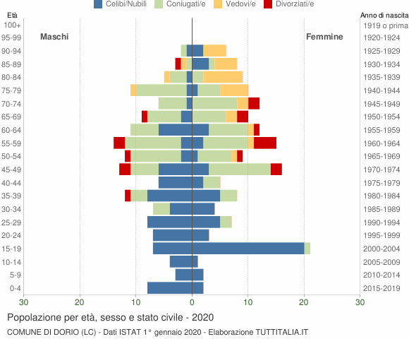 Grafico Popolazione per età, sesso e stato civile Comune di Dorio (LC)