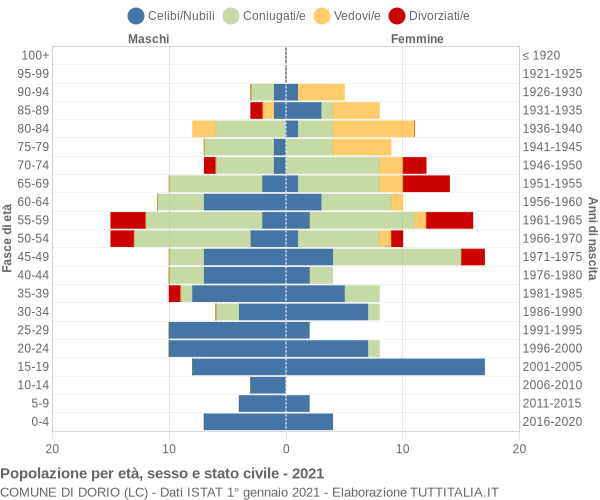 Grafico Popolazione per età, sesso e stato civile Comune di Dorio (LC)