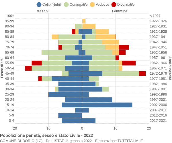 Grafico Popolazione per età, sesso e stato civile Comune di Dorio (LC)