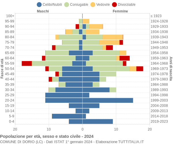 Grafico Popolazione per età, sesso e stato civile Comune di Dorio (LC)