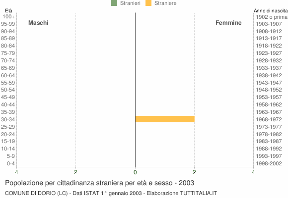 Grafico cittadini stranieri - Dorio 2003