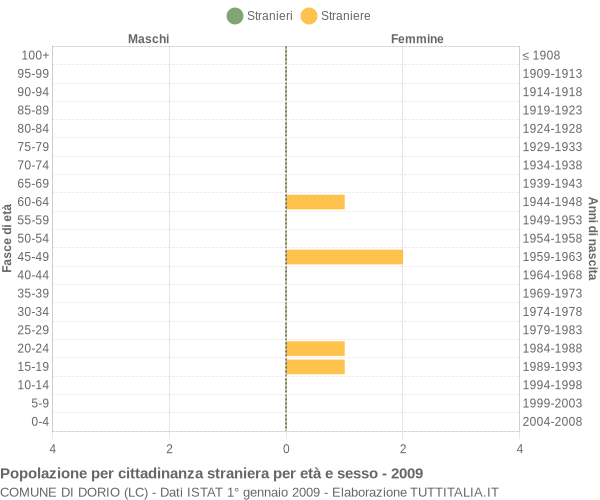 Grafico cittadini stranieri - Dorio 2009