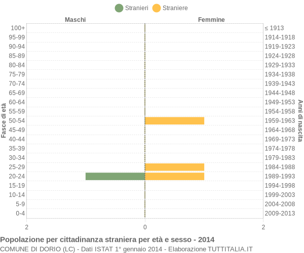 Grafico cittadini stranieri - Dorio 2014