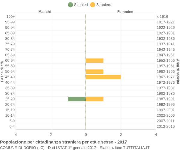 Grafico cittadini stranieri - Dorio 2017