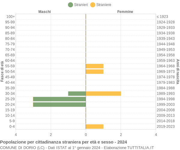 Grafico cittadini stranieri - Dorio 2024